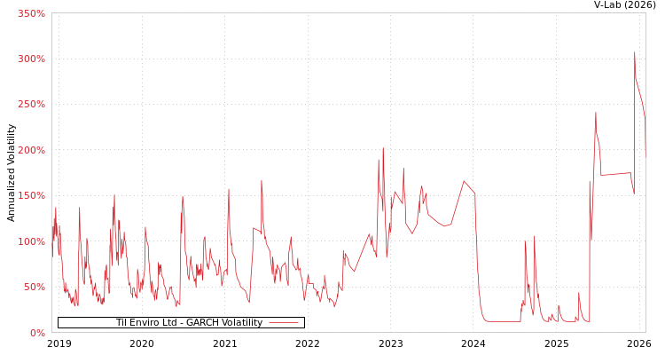 graph of Til Enviro Ltd GARCH