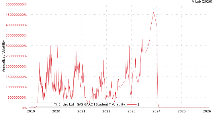 graph of Til Enviro Ltd GAS-GARCH-T