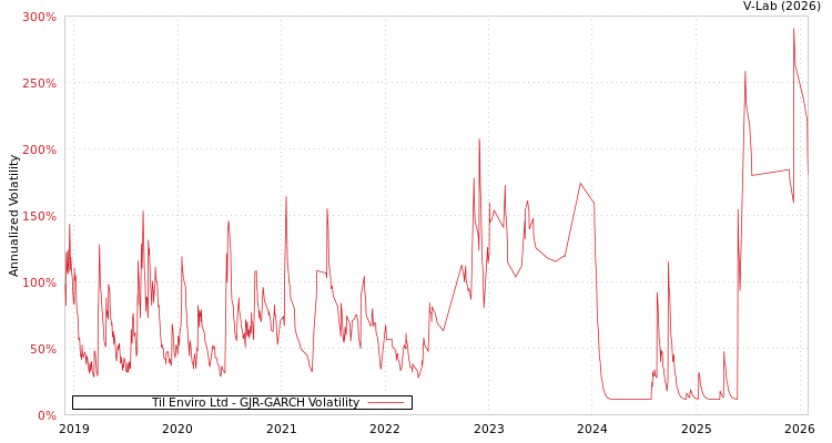 graph of Til Enviro Ltd GJR-GARCH