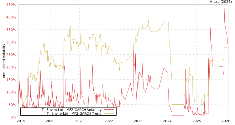 graph of Til Enviro Ltd MF2-GARCH