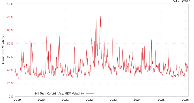 graph of M I Tech Co Ltd AMEM