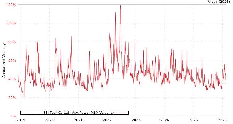 graph of M I Tech Co Ltd APMEM