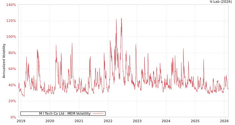 graph of M I Tech Co Ltd MEM