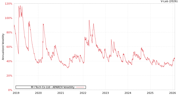 graph of M I Tech Co Ltd APARCH