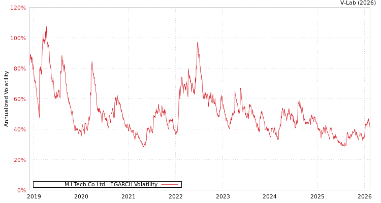 graph of M I Tech Co Ltd EGARCH
