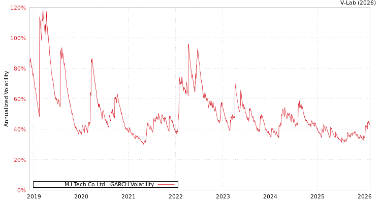 graph of M I Tech Co Ltd GARCH