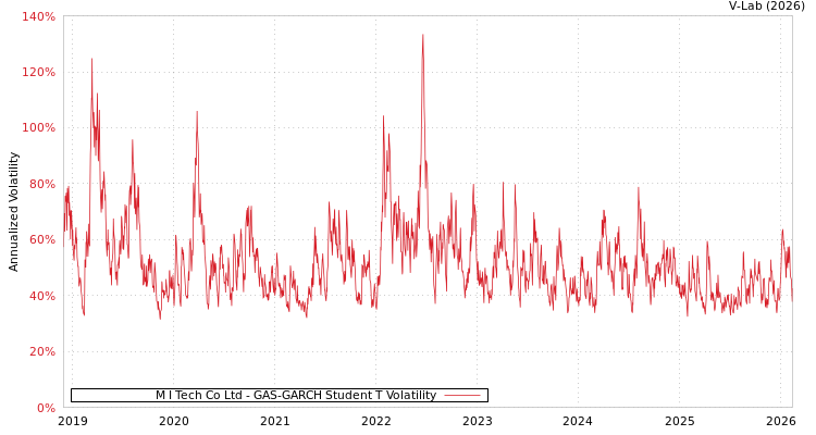 graph of M I Tech Co Ltd GAS-GARCH-T