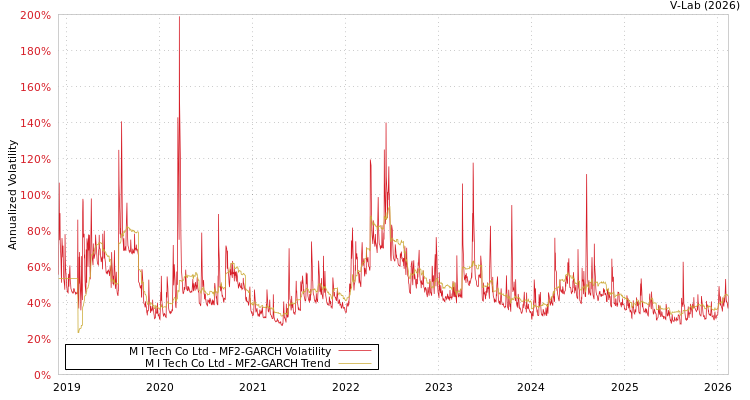 graph of M I Tech Co Ltd MF2-GARCH