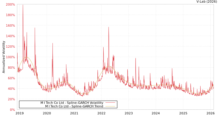 graph of M I Tech Co Ltd SGARCH
