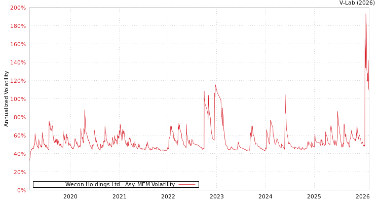 graph of Wecon Holdings Ltd AMEM