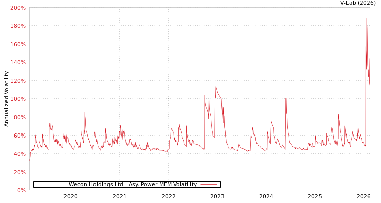 graph of Wecon Holdings Ltd APMEM