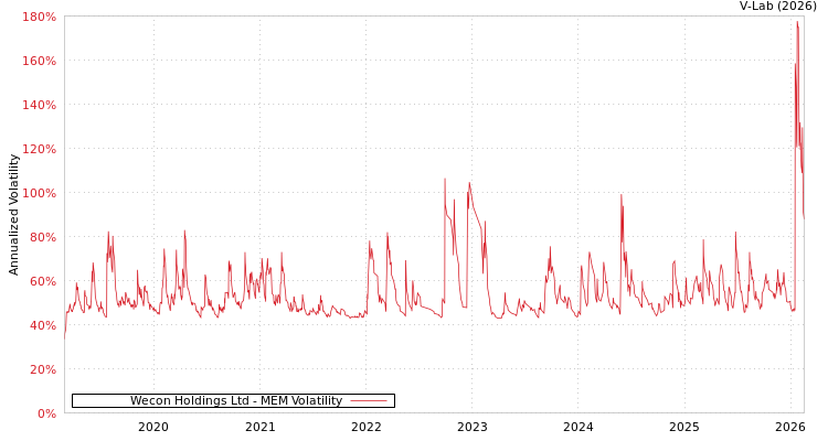graph of Wecon Holdings Ltd MEM