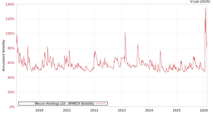 graph of Wecon Holdings Ltd APARCH