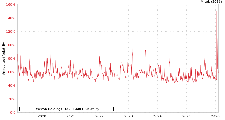 graph of Wecon Holdings Ltd EGARCH