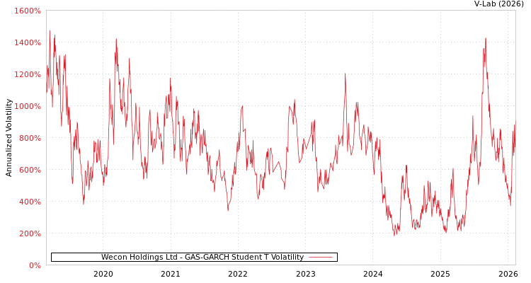 graph of Wecon Holdings Ltd GAS-GARCH-T