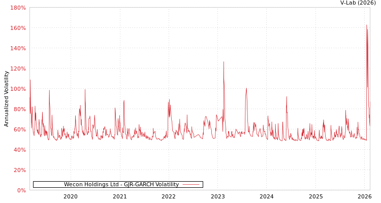 graph of Wecon Holdings Ltd GJR-GARCH
