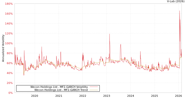 graph of Wecon Holdings Ltd MF2-GARCH