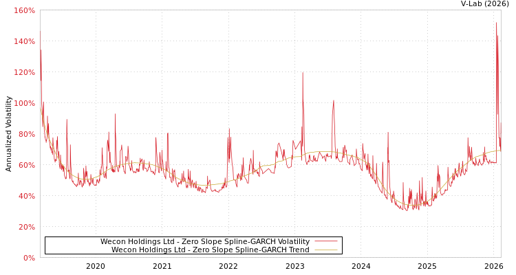 graph of Wecon Holdings Ltd S0GARCH