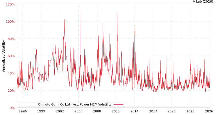 graph of Ohmoto Gumi Co Ltd APMEM