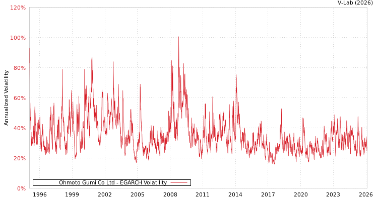 graph of Ohmoto Gumi Co Ltd EGARCH