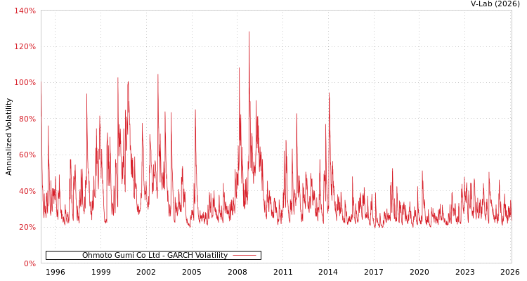 graph of Ohmoto Gumi Co Ltd GARCH