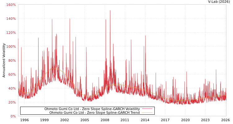 graph of Ohmoto Gumi Co Ltd S0GARCH