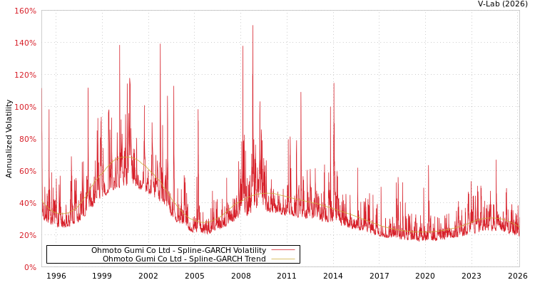 graph of Ohmoto Gumi Co Ltd SGARCH