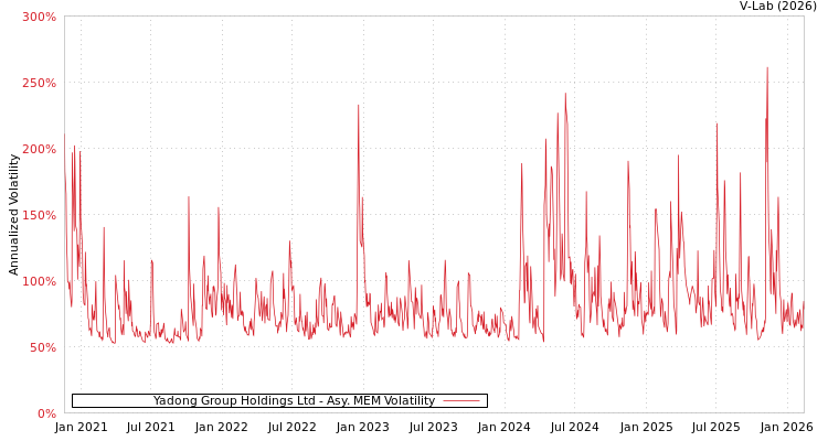 graph of Yadong Group Holdings Ltd AMEM