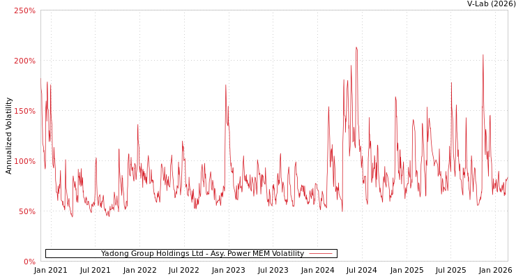 graph of Yadong Group Holdings Ltd APMEM