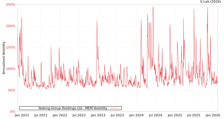 graph of Yadong Group Holdings Ltd MEM