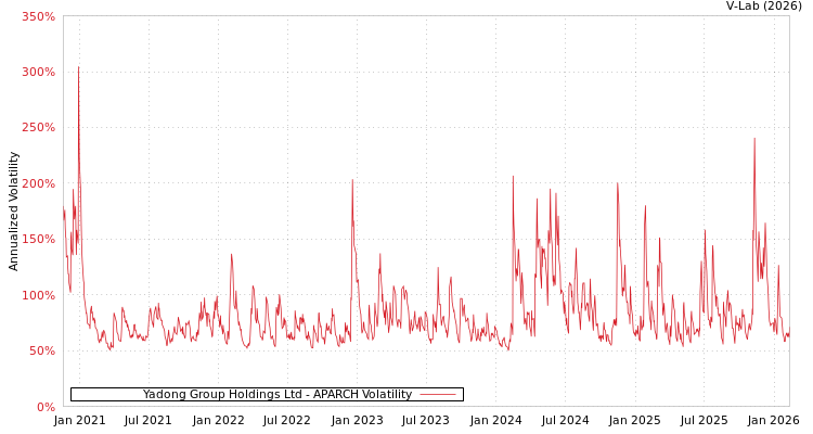 graph of Yadong Group Holdings Ltd APARCH