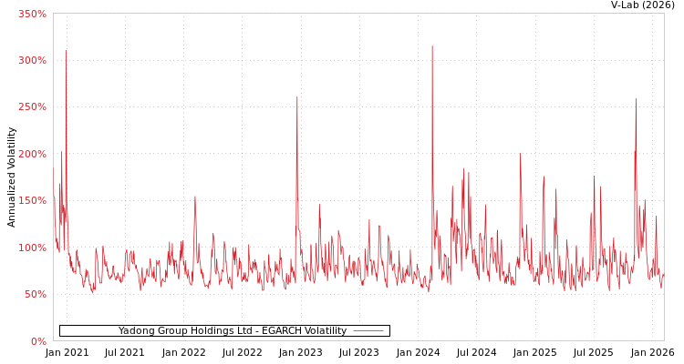 graph of Yadong Group Holdings Ltd EGARCH