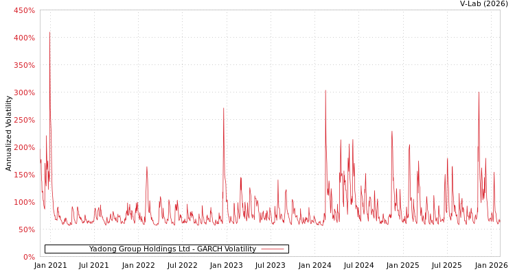 graph of Yadong Group Holdings Ltd GARCH