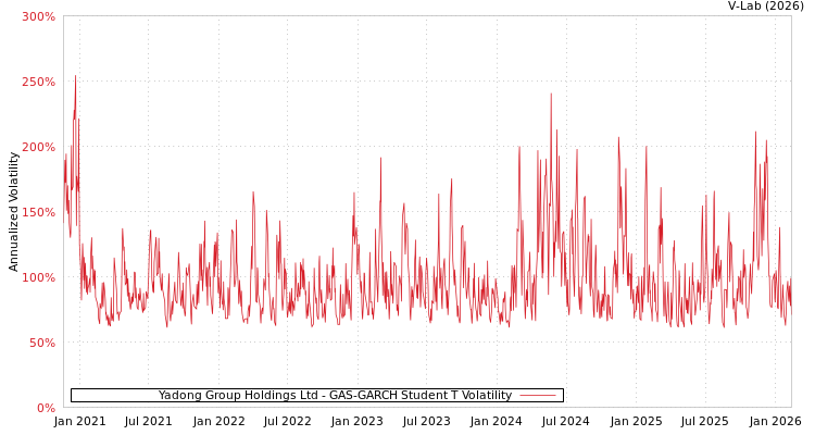 graph of Yadong Group Holdings Ltd GAS-GARCH-T