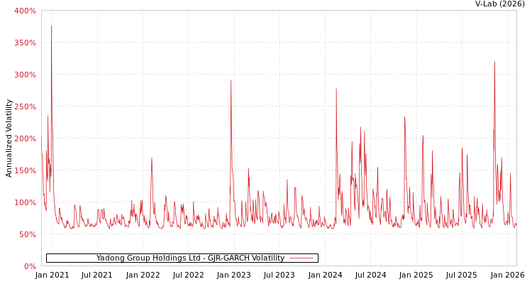 graph of Yadong Group Holdings Ltd GJR-GARCH