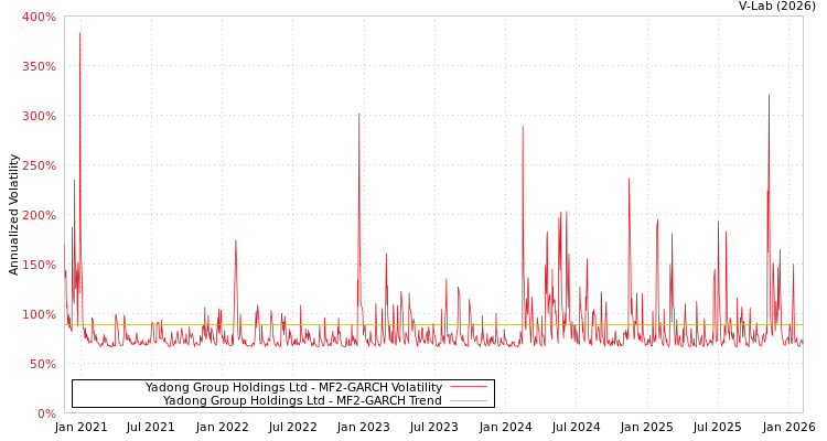 graph of Yadong Group Holdings Ltd MF2-GARCH