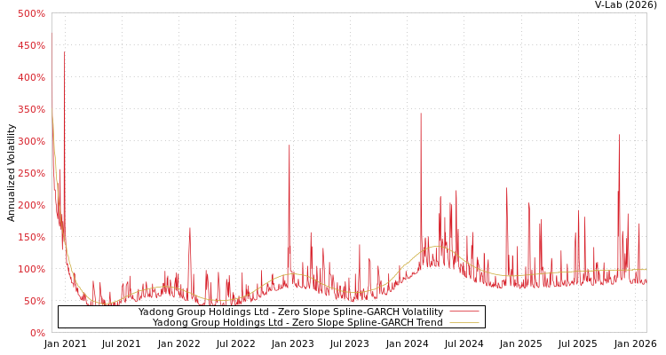 graph of Yadong Group Holdings Ltd S0GARCH