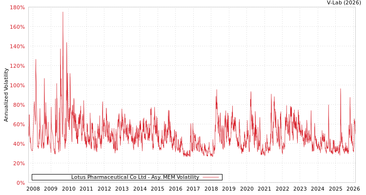 graph of Lotus Pharmaceutical Co Ltd AMEM