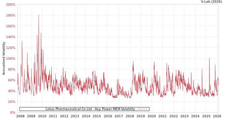 graph of Lotus Pharmaceutical Co Ltd APMEM