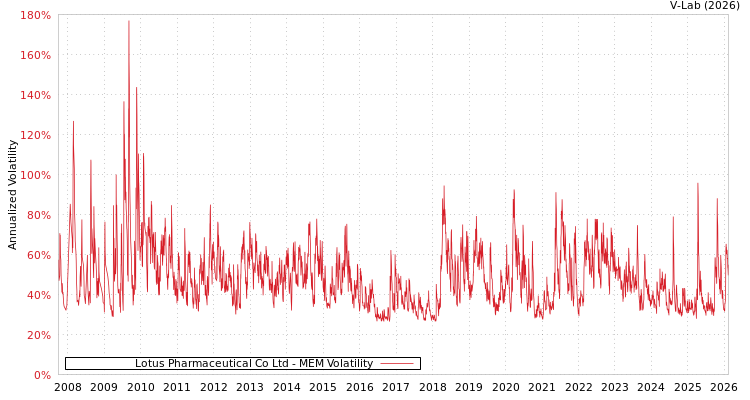 graph of Lotus Pharmaceutical Co Ltd MEM