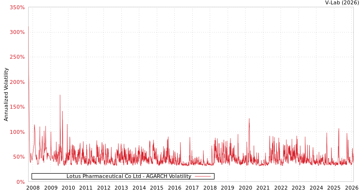 graph of Lotus Pharmaceutical Co Ltd AGARCH