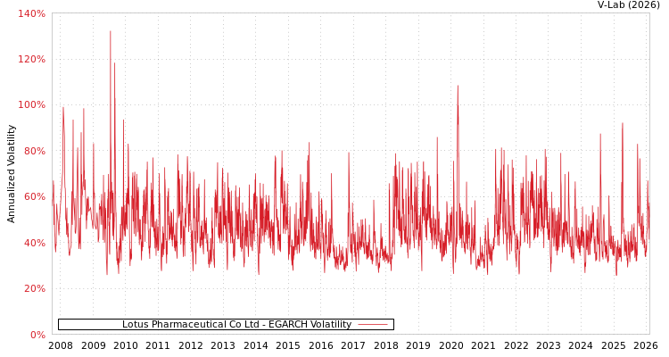 graph of Lotus Pharmaceutical Co Ltd EGARCH
