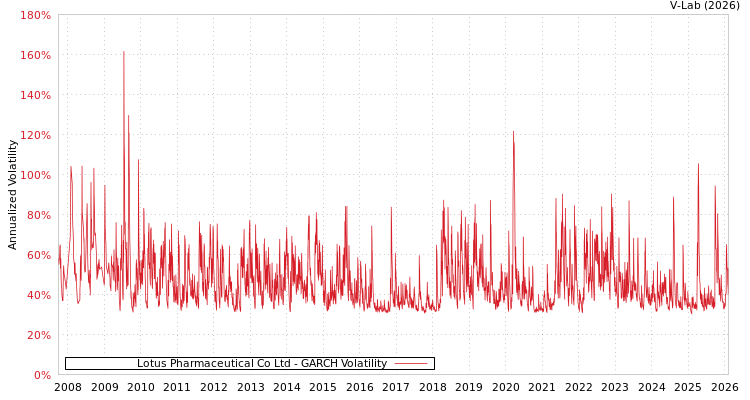 graph of Lotus Pharmaceutical Co Ltd GARCH