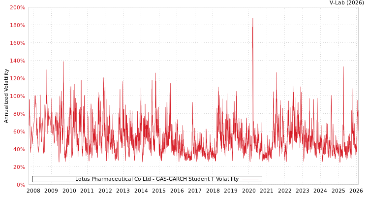 graph of Lotus Pharmaceutical Co Ltd GAS-GARCH-T