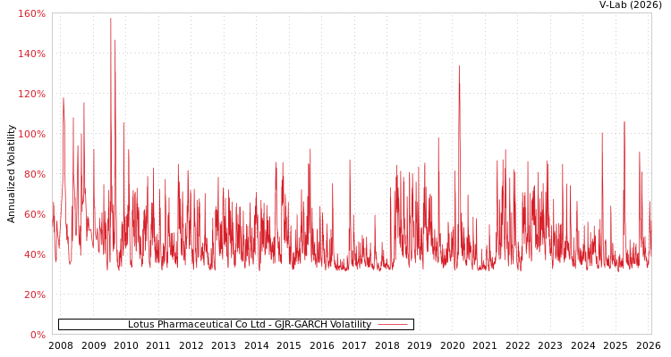 graph of Lotus Pharmaceutical Co Ltd GJR-GARCH