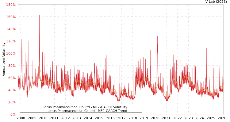 graph of Lotus Pharmaceutical Co Ltd MF2-GARCH