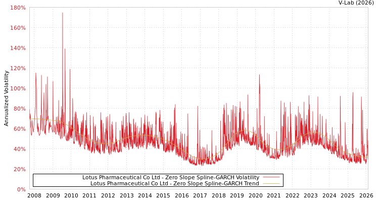 graph of Lotus Pharmaceutical Co Ltd S0GARCH