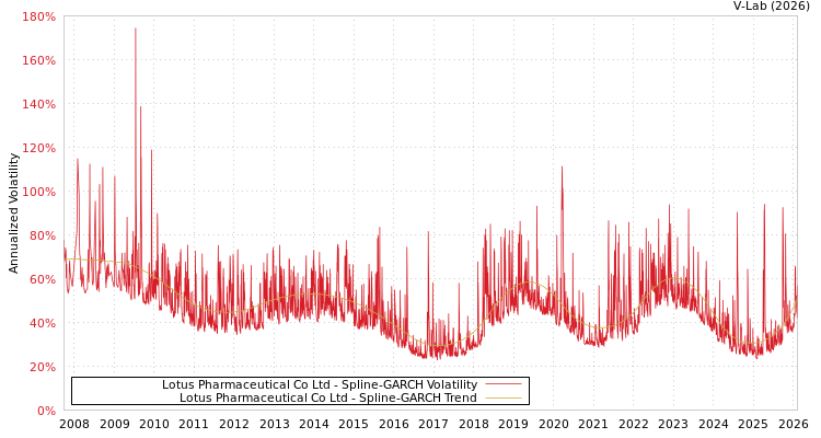 graph of Lotus Pharmaceutical Co Ltd SGARCH