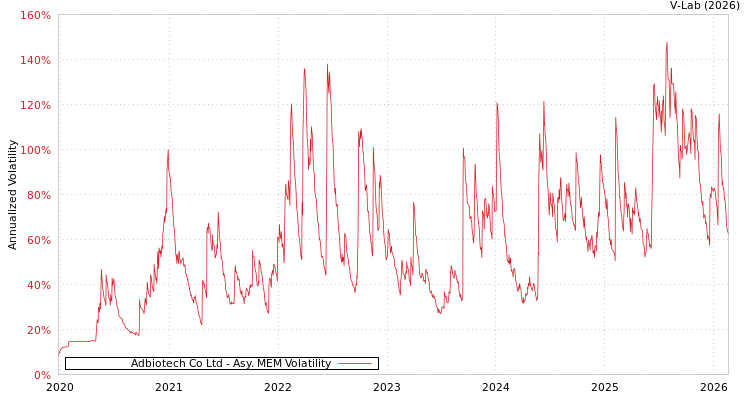 graph of Adbiotech Co Ltd AMEM