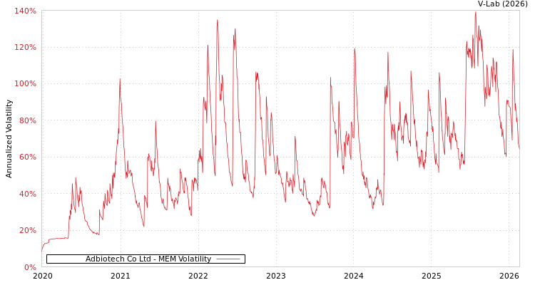 graph of Adbiotech Co Ltd MEM